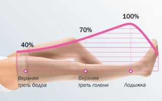 Профилактический, 1, 2 и 3 классы компрессионных чулок