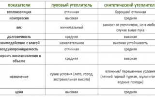 Серый утиный пух в пуховике отзывы